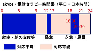 skype・電話セラピーの対応可能時間帯（日本時間）の図。９時?１２時、１３時?１８時３０分、２０時３０分?２４時。