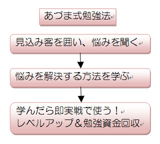 あづま式勉強法は、見込み客を囲い、悩みを聞く→悩みを解決する方法を学ぶ→学んだら即実戦で使う！レベルアップ＆勉強資金回収、という手順