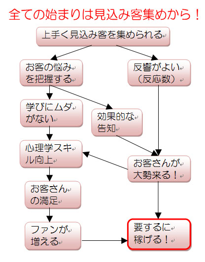 全ての始まりは見込み客から！　以下のような図解です。見込み客を集められる→（１）お客さんの悩みを把握する→学びにムダがない→心理学スキル向上→お客さんの満足→ファンが増える｜（２）反響がよい→お客さんが大勢来る！｜（１）（２）共に、要するに、稼げる！