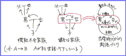 機能不全家族は、年長者が年少者を、男が女を搾取する形。健全な家族は年長者が年少者を支え、男が女を支える形。恋愛時代から男が女を支える形を作ることが肝心、という図解