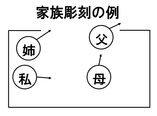 家族彫刻。四角を書き、その中に家族メンバーを丸で書き、心の向きを矢印で示す。この図では左側に私。私の上に姉。右の方に母。母の上に父。