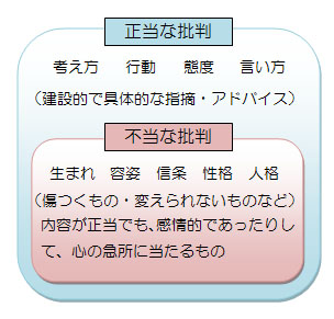 中心に「不当な批判」：生まれ、容姿、信条、性格、人格。外側に「正当な批判」：考え方、行動、態度、言い方