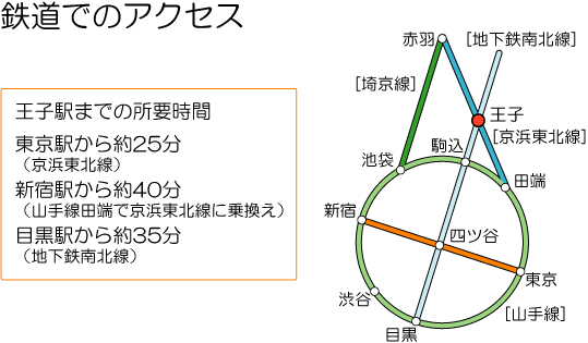 北とぴあ路線図