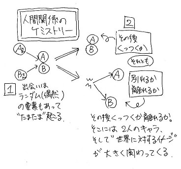 人と人がランダムに出会い、その後くっついたりくっつかなかったりする図