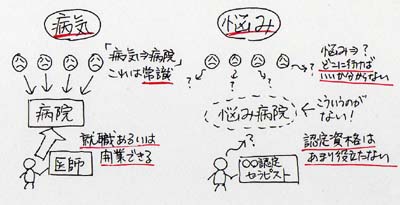 図「病気→病院は常識。悩み→どこに行けばいいか分からない」