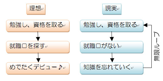 セラピストやカウンセラーになる方法として、勉強し、資格を取る→就職先を探すという手順は間違っている、という図解